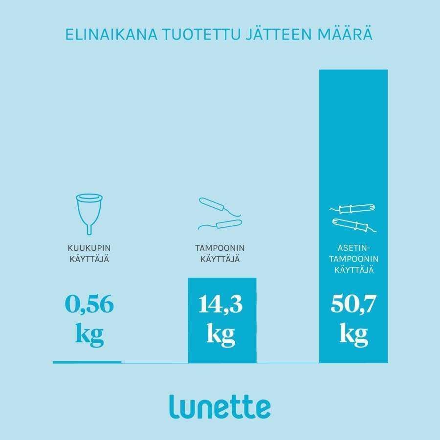 Pylväsdiagrammi vertailee kuukautistuotteiden elinkaaren aikana syntyvää jätettä: kuukuppi 0,56 kg, tamponi 14,3 kg, aplikaattoritamponi 50,7 kg; siniset kuvakkeet ja groteskiteksti vaaleansinisellä pohjalla, Lunette-logo alareunassa