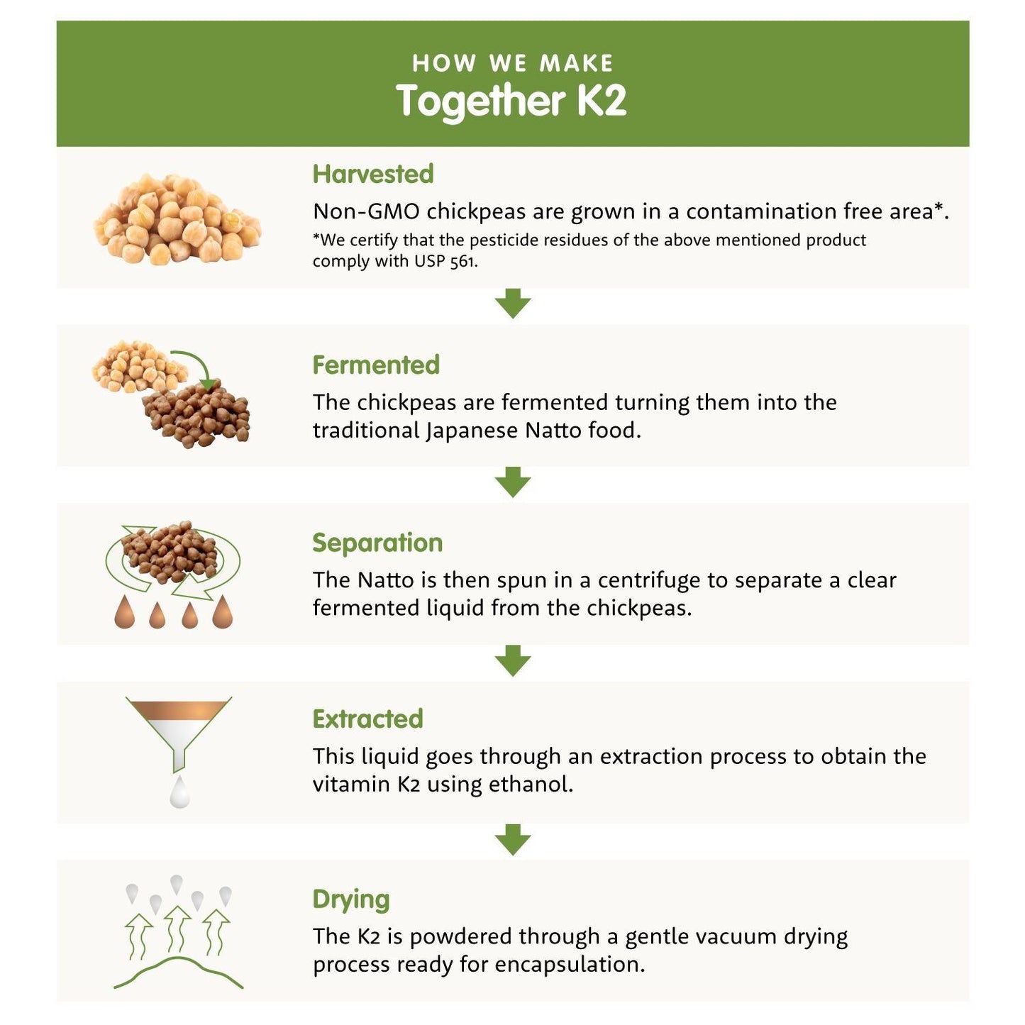 Infographic showing the process of making Together K2 from chickpeas: harvested, fermented, separated, extracted, and dried into a vegan-friendly powder, with icons and brief descriptions for each step. Bold sans-serif font used for headings. White or light background with minimal graphical elements. No people or hands present. Rectangular layout with horizontal flow of information.