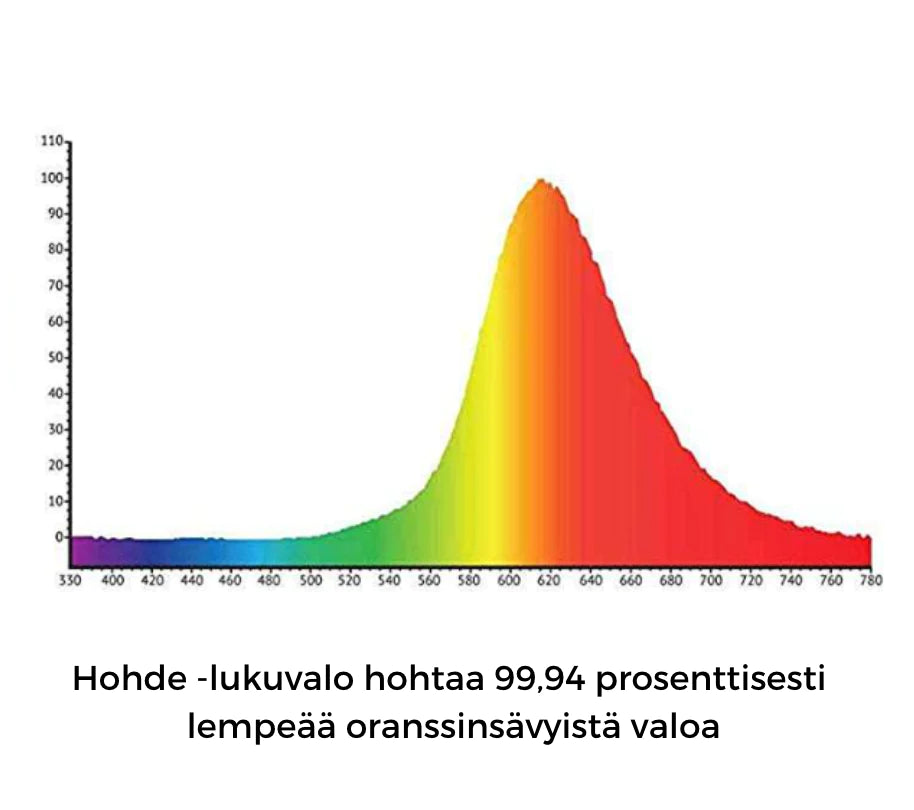 North Ray HOHDE Lukuvalo; kuvaaja näyttää spektrikäyrän, jonka huippu on oranssilla alueella, ja suomenkielinen teksti kertoo valon tuottavan 99,94 % lempeää oranssia sävyä; kuvassa vain kaavio ja teksti, ei näkyvää tuotetta, pakkausta tai taustaa, ei ihmisiä eikä muita esineitä.