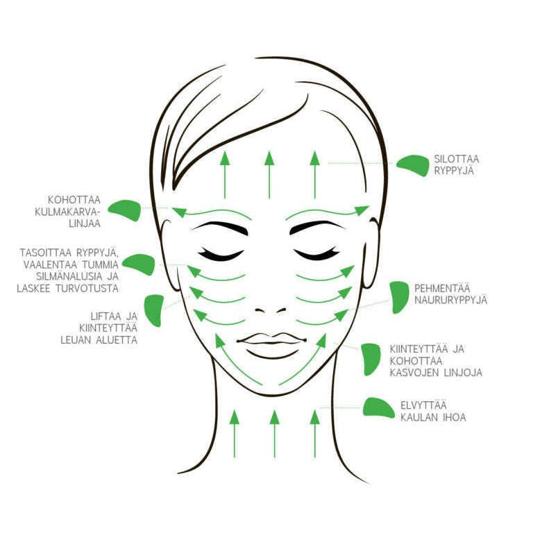 SkinMood Gua Sha Beauty Tool Hierontalasta; kasvokaavio vihrein nuolin havainnollistamassa hierontasuuntia; suomenkielinen teksti listaa hyödyt: ryppyjen tasoittaminen, leukalinjan kohotus, turvotuksen vähentäminen, silmänalusten kirkastaminen; kaavio selkein viivoin vaalealla taustalla groteskitekstillä; ei tuotteita, pakkausta tai käsiä kuvassa.