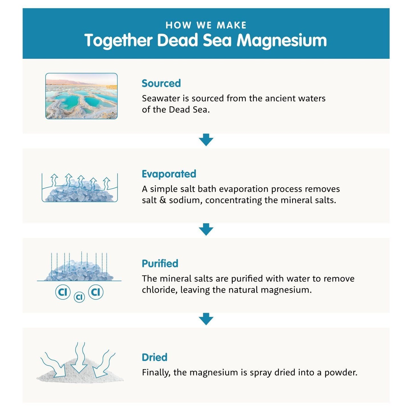 Infographic explaining how Dead Sea magnesium is made: sourced from the Dead Sea, evaporated to remove salt, purified by washing, then spray dried into powder. Includes simple illustrations highlighting the unique properties of Dead Sea minerals at each step. Placeholder.