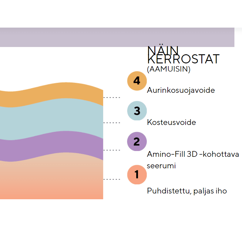 Madara BOOST Amino-Fill 3D Kohottava seerumi; suomenkielinen ihonhoitorutiinin kaavio neljällä numeroidulla vaiheella: puhdas iho, kohottava seerumi, kosteusvoide ja aurinkosuoja; kukin vaihe esitetty värillisenä kerroksena selkeän rutiinin havainnollistamiseksi; teksti yksinkertaisella groteskikirjasimella; valkoinen tausta, litteä graafinen tyyli, ei tuotteita tai ihmisiä kuvassa.